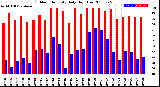 Milwaukee Weather Outdoor Humidity<br>Daily High/Low