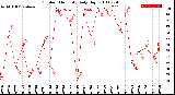 Milwaukee Weather Outdoor Humidity<br>Daily High