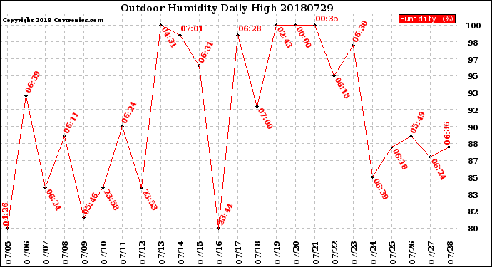 Milwaukee Weather Outdoor Humidity<br>Daily High