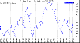 Milwaukee Weather Outdoor Humidity<br>Daily Low