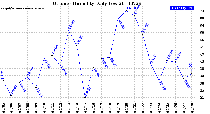 Milwaukee Weather Outdoor Humidity<br>Daily Low