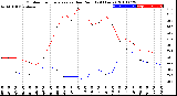 Milwaukee Weather Outdoor Temperature<br>vs Dew Point<br>(24 Hours)