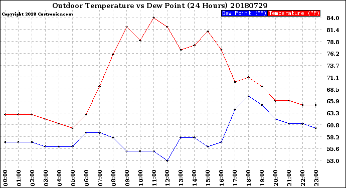 Milwaukee Weather Outdoor Temperature<br>vs Dew Point<br>(24 Hours)