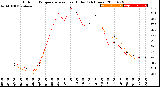 Milwaukee Weather Outdoor Temperature<br>vs Heat Index<br>(24 Hours)