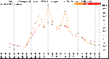 Milwaukee Weather Outdoor Temperature<br>vs THSW Index<br>per Hour<br>(24 Hours)