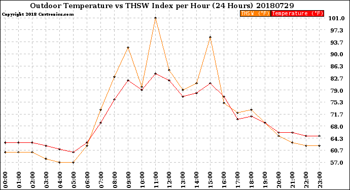 Milwaukee Weather Outdoor Temperature<br>vs THSW Index<br>per Hour<br>(24 Hours)