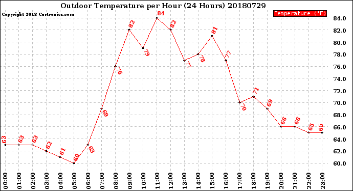 Milwaukee Weather Outdoor Temperature<br>per Hour<br>(24 Hours)