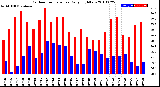 Milwaukee Weather Outdoor Temperature<br>Daily High/Low