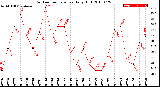 Milwaukee Weather Outdoor Temperature<br>Daily High