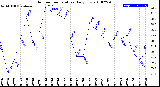 Milwaukee Weather Outdoor Temperature<br>Daily Low