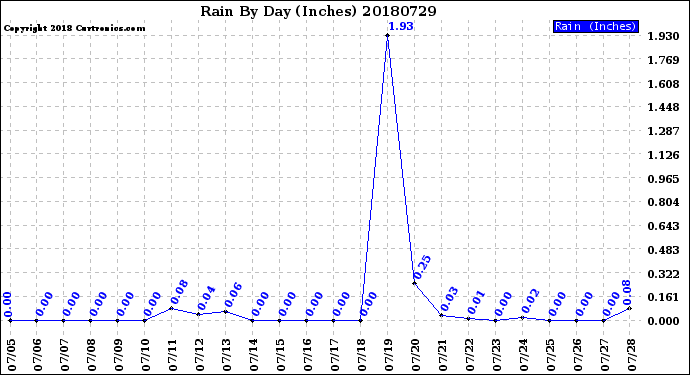 Milwaukee Weather Rain<br>By Day<br>(Inches)