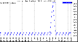 Milwaukee Weather Rain<br>per Hour<br>(Inches)<br>(24 Hours)