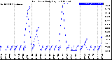 Milwaukee Weather Rain Rate<br>Daily High