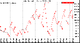 Milwaukee Weather Solar Radiation<br>Daily