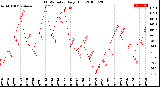 Milwaukee Weather THSW Index<br>Daily High