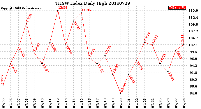 Milwaukee Weather THSW Index<br>Daily High