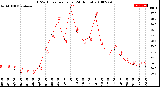 Milwaukee Weather THSW Index<br>per Hour<br>(24 Hours)