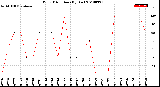 Milwaukee Weather Wind Direction<br>(By Day)