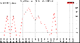 Milwaukee Weather Wind Direction<br>(24 Hours)