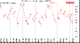 Milwaukee Weather Wind Speed<br>Daily High