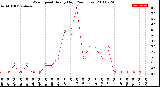 Milwaukee Weather Wind Speed<br>Hourly High<br>(24 Hours)