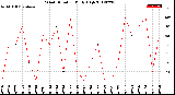 Milwaukee Weather Wind Direction<br>Daily High