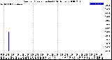 Milwaukee Weather Rain<br>per Minute<br>(Inches)<br>(24 Hours)