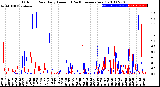 Milwaukee Weather Outdoor Rain<br>Daily Amount<br>(Past/Previous Year)