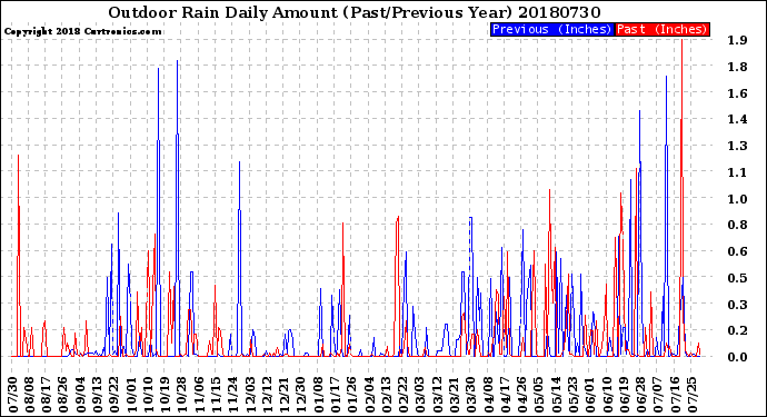 Milwaukee Weather Outdoor Rain<br>Daily Amount<br>(Past/Previous Year)