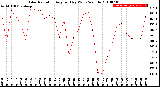 Milwaukee Weather Solar Radiation<br>Avg per Day W/m2/minute