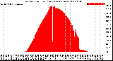 Milwaukee Weather Solar Radiation<br>per Minute<br>(24 Hours)