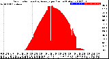 Milwaukee Weather Solar Radiation<br>& Day Average<br>per Minute<br>(Today)