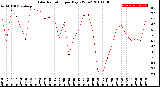 Milwaukee Weather Solar Radiation<br>per Day KW/m2