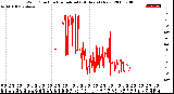 Milwaukee Weather Wind Direction<br>Normalized<br>(24 Hours) (New)