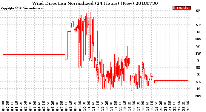 Milwaukee Weather Wind Direction<br>Normalized<br>(24 Hours) (New)