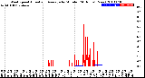 Milwaukee Weather Wind Speed<br>Actual and Average<br>by Minute<br>(24 Hours) (New)