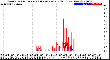 Milwaukee Weather Wind Speed<br>Actual and 10 Minute<br>Average<br>(24 Hours) (New)