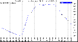 Milwaukee Weather Wind Chill<br>Hourly Average<br>(24 Hours)