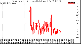 Milwaukee Weather Wind Direction<br>Normalized<br>(24 Hours) (Old)