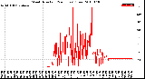 Milwaukee Weather Wind Direction<br>(24 Hours) (Raw)