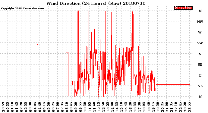 Milwaukee Weather Wind Direction<br>(24 Hours) (Raw)