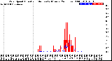 Milwaukee Weather Wind Speed<br>Actual and Median<br>by Minute<br>(24 Hours) (Old)