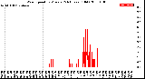 Milwaukee Weather Wind Speed<br>by Minute<br>(24 Hours) (Old)