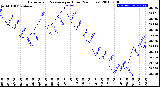 Milwaukee Weather Barometric Pressure<br>per Hour<br>(24 Hours)