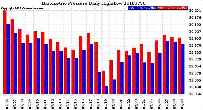 Milwaukee Weather Barometric Pressure<br>Daily High/Low