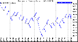 Milwaukee Weather Barometric Pressure<br>Daily High