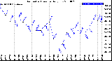 Milwaukee Weather Barometric Pressure<br>Daily Low