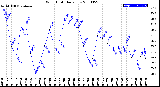 Milwaukee Weather Wind Chill<br>Daily Low