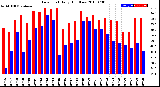 Milwaukee Weather Dew Point<br>Daily High/Low