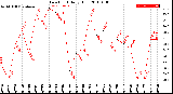 Milwaukee Weather Dew Point<br>Daily High